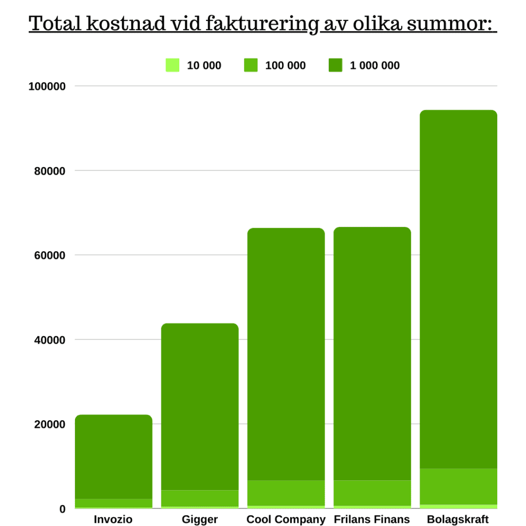 Diagram som visar den totala kostnaden för fakturering av olika belopp hos olika faktureringstjänster.