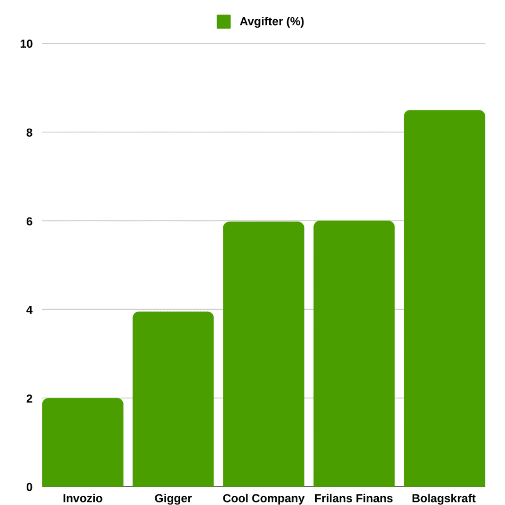 Diagram som jämför avgifter mellan olika faktureringstjänster, inklusive Invozio, Gigger, Cool Company, Frilans Finans och Bolagskraft.